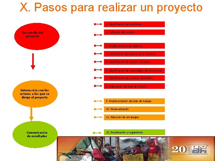 X. Pasos para realizar un proyecto 1. Identificación del problema Desarrollo del proyecto 2.