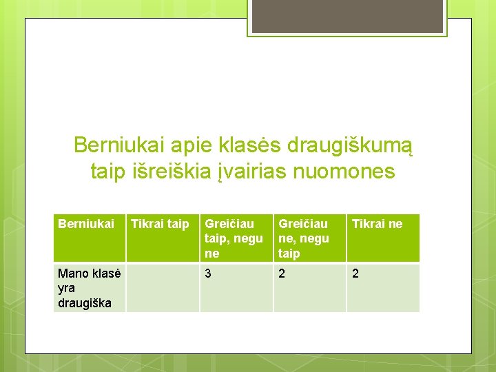 Berniukai apie klasės draugiškumą taip išreiškia įvairias nuomones Berniukai Mano klasė yra draugiška Tikrai