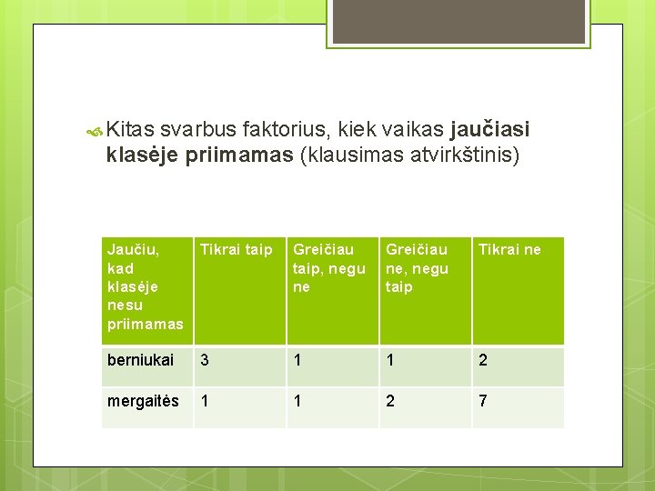  Kitas svarbus faktorius, kiek vaikas jaučiasi klasėje priimamas (klausimas atvirkštinis) Jaučiu, kad klasėje