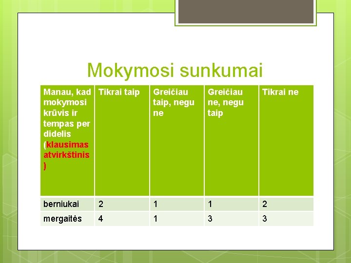 Mokymosi sunkumai Manau, kad Tikrai taip mokymosi krūvis ir tempas per didelis (klausimas atvirkštinis