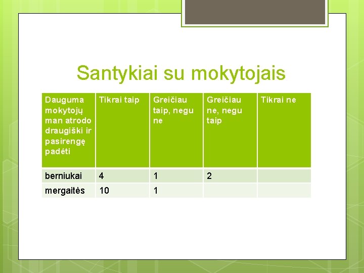 Santykiai su mokytojais Dauguma Tikrai taip mokytojų man atrodo draugiški ir pasirengę padėti Greičiau