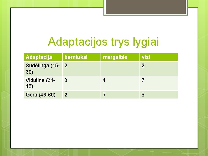 Adaptacijos trys lygiai Adaptacija berniukai mergaitės Sudėtinga (15 - 2 30) visi 2 Vidutinė