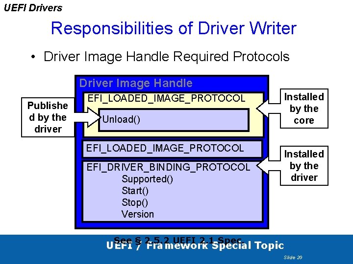 UEFI Drivers Responsibilities of Driver Writer • Driver Image Handle Required Protocols Driver Image UEFI Drivers Responsibilities of Driver Writer • Driver Image Handle Required Protocols Driver Image