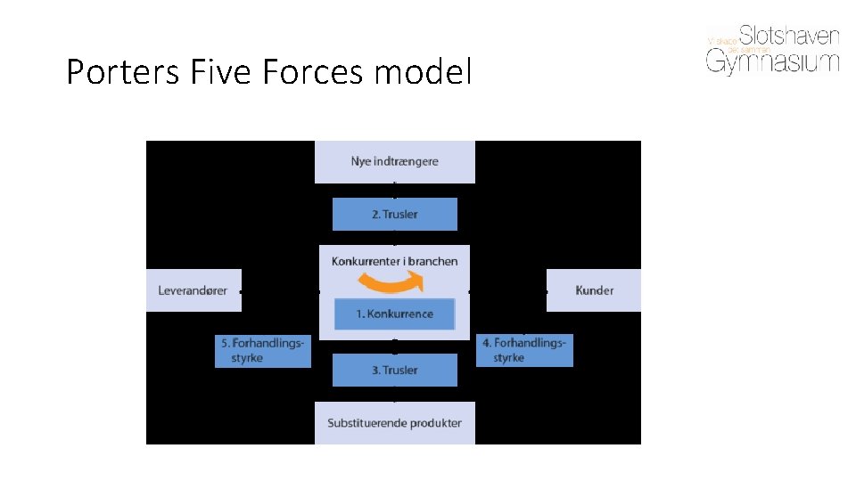 Porters Five Forces model 
