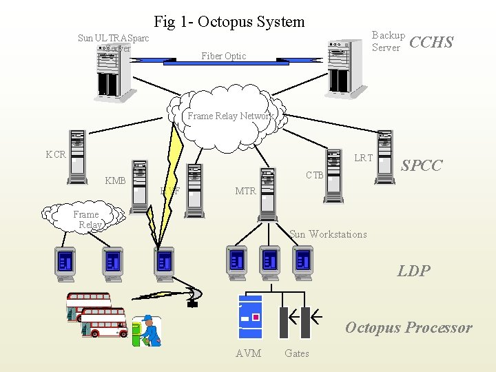 Fig 1 - Octopus System Sun ULTRASparc Server Backup Server Fiber Optic CCHS Frame