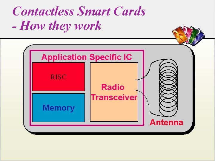 Contactless Smart Cards - How they work Application Specific IC RISC Radio Transceiver Memory