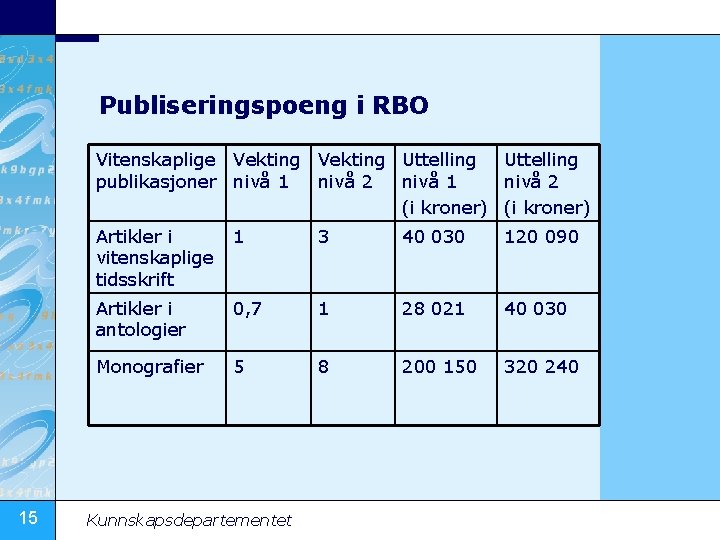 Publiseringspoeng i RBO Vitenskaplige Vekting Uttelling publikasjoner nivå 1 nivå 2 (i kroner) 15