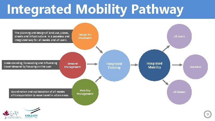 Integrated Mobility Pathway The planning and design of land use, places, streets and infrastructure