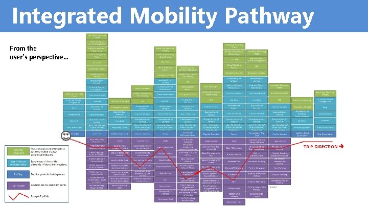 Integrated Mobility Pathway From the user’s perspective… TRIP DIRECTION TG 2017 