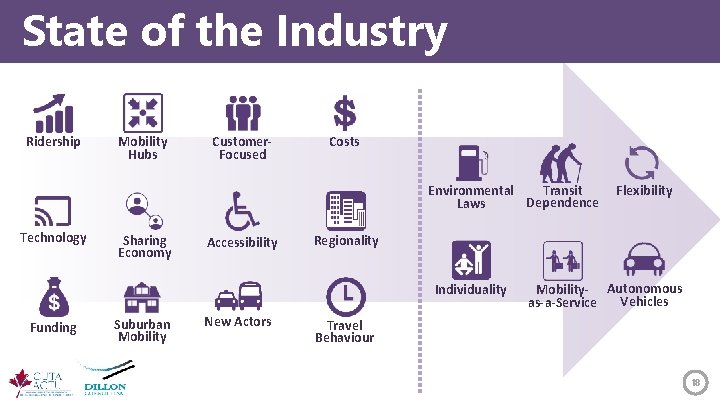 State of the Industry Ridership Mobility Hubs Customer. Focused Costs Transit Environmental Dependence Laws