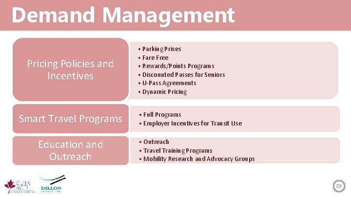 Demand Management Pricing Policies and Incentives Smart Travel Programs Education and Outreach • Parking