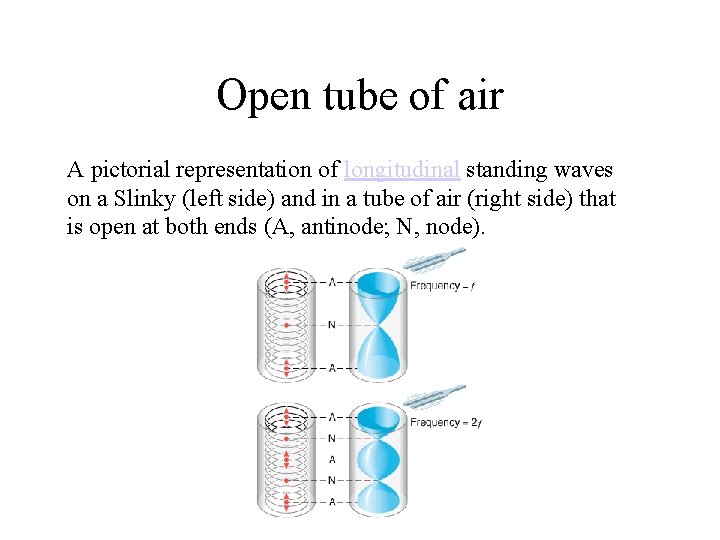Open tube of air A pictorial representation of longitudinal standing waves on a Slinky