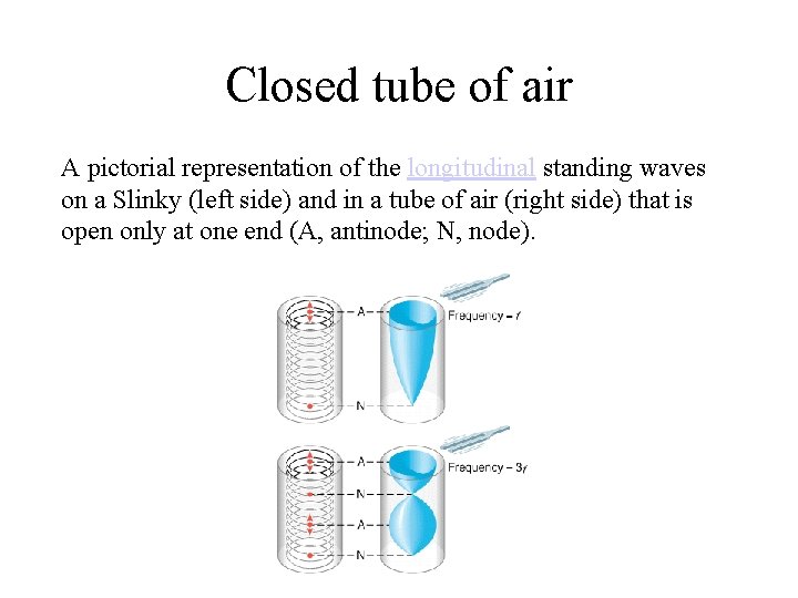Closed tube of air A pictorial representation of the longitudinal standing waves on a