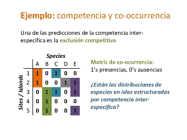 Ejemplo: competencia y co-occurrencia Sites / Islands Una de las predicciones de la competencia