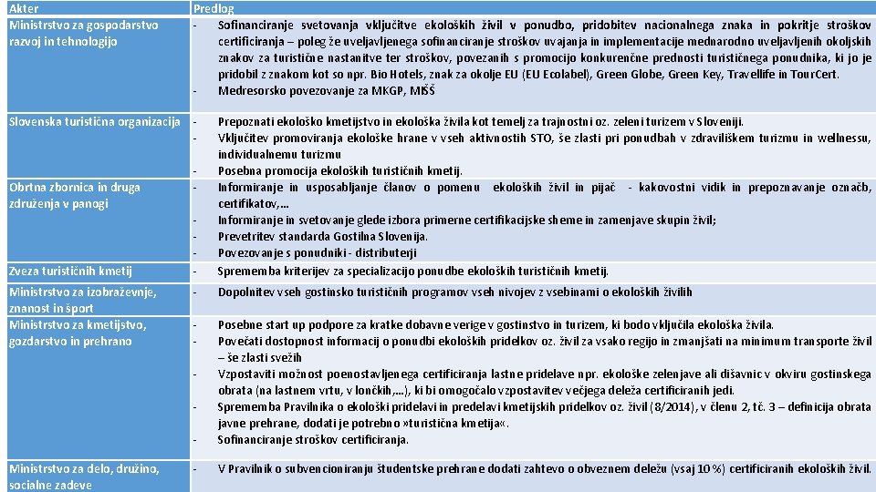 Akter Ministrstvo za gospodarstvo razvoj in tehnologijo Predlog Sofinanciranje svetovanja vključitve ekoloških živil v