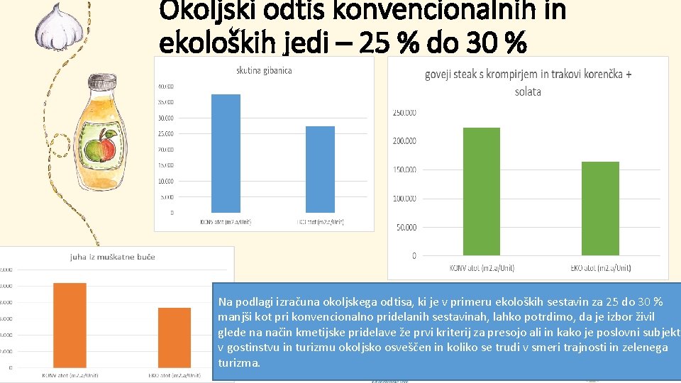 Okoljski odtis konvencionalnih in ekoloških jedi – 25 % do 30 % Na podlagi