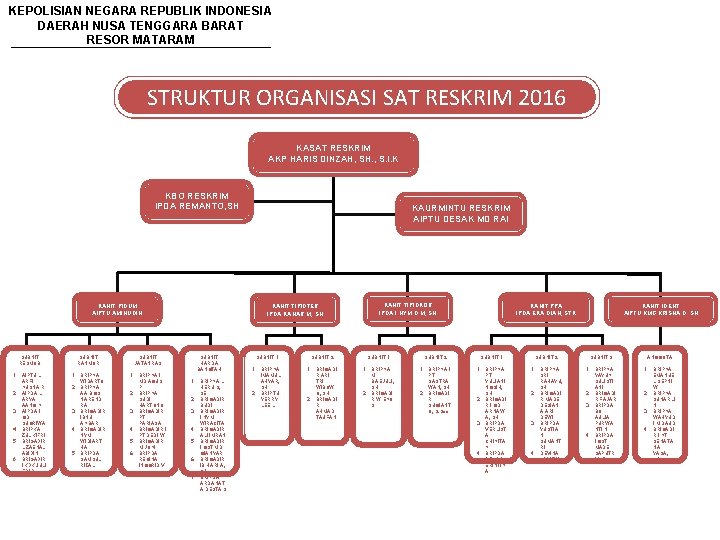 KEPOLISIAN NEGARA REPUBLIK INDONESIA DAERAH NUSA TENGGARA BARAT RESOR MATARAM STRUKTUR ORGANISASI SAT RESKRIM