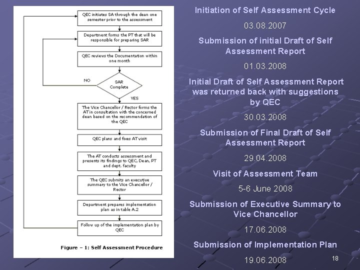 Initiation of Self Assessment Cycle 03. 08. 2007 Submission of initial Draft of Self