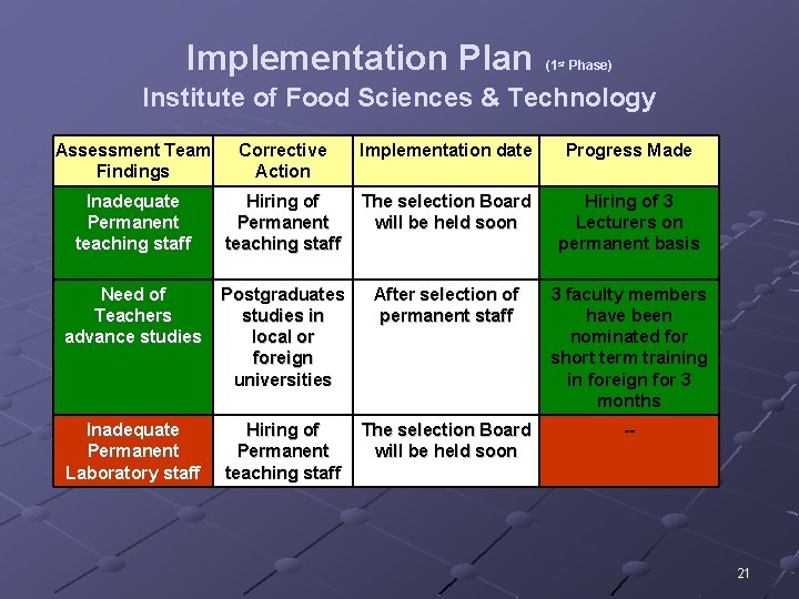 Implementation Plan (1 st Phase) Institute of Food Sciences & Technology Assessment Team Findings