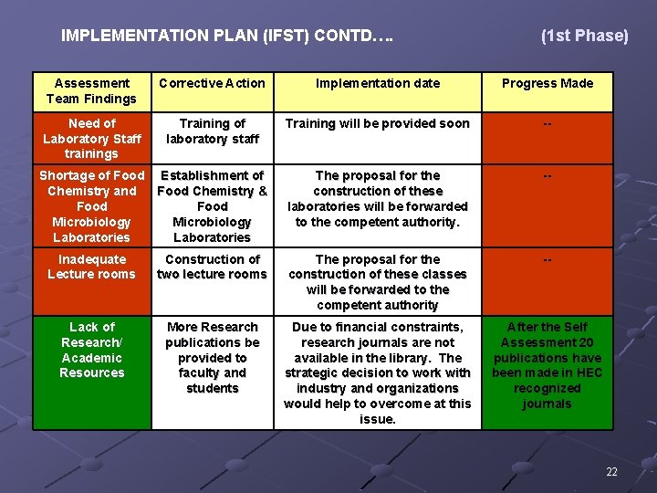 IMPLEMENTATION PLAN (IFST) CONTD…. (1 st Phase) Assessment Team Findings Corrective Action Implementation date
