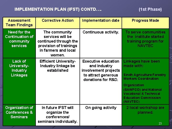 IMPLEMENTATION PLAN (IFST) CONTD…. (1 st Phase) Assessment Team Findings Corrective Action Implementation date