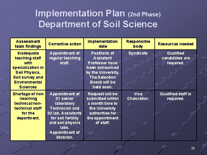 Implementation Plan (2 nd Phase) Department of Soil Science Assessment team findings Corrective action