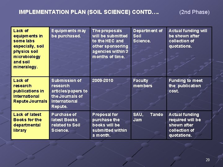 IMPLEMENTATION PLAN (SOIL SCIENCE) CONTD…. (2 nd Phase) Lack of equipments in some labs