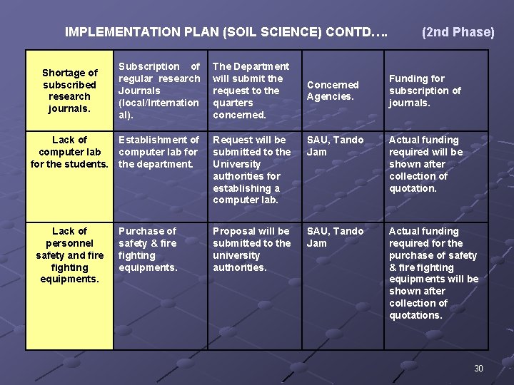 IMPLEMENTATION PLAN (SOIL SCIENCE) CONTD…. (2 nd Phase) Shortage of subscribed research journals. Subscription