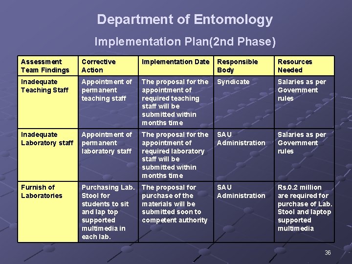 Department of Entomology Implementation Plan(2 nd Phase) Assessment Team Findings Corrective Action Implementation Date