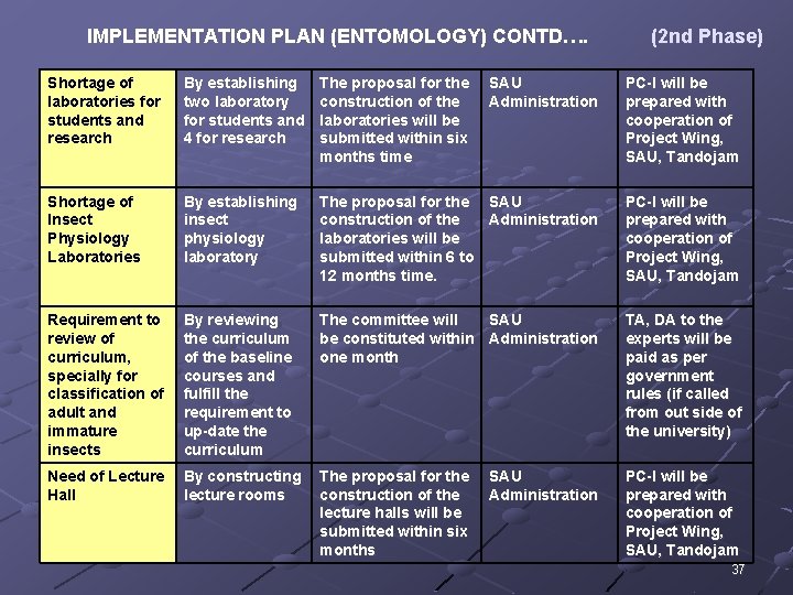 IMPLEMENTATION PLAN (ENTOMOLOGY) CONTD…. (2 nd Phase) Shortage of laboratories for students and research