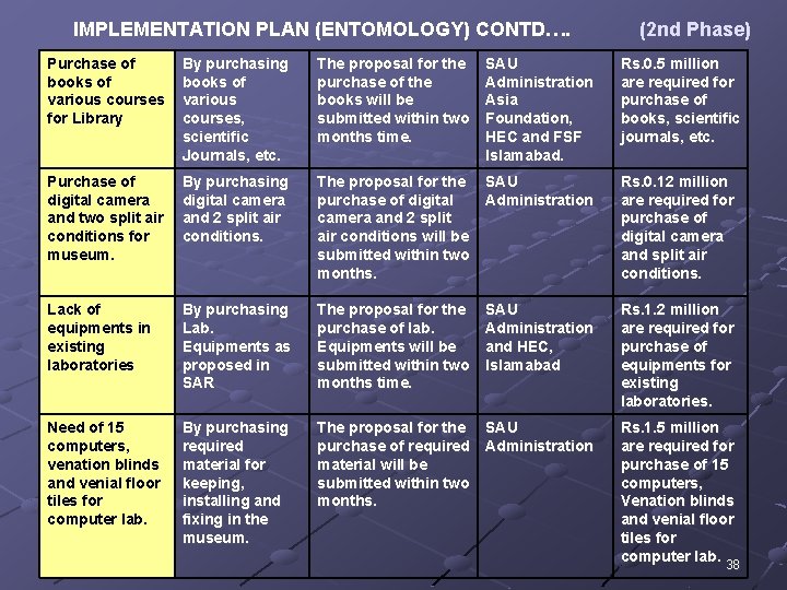 IMPLEMENTATION PLAN (ENTOMOLOGY) CONTD…. (2 nd Phase) Purchase of books of various courses for