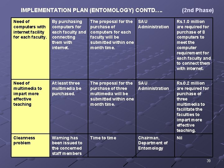 IMPLEMENTATION PLAN (ENTOMOLOGY) CONTD…. (2 nd Phase) Need of computers with internet facility for