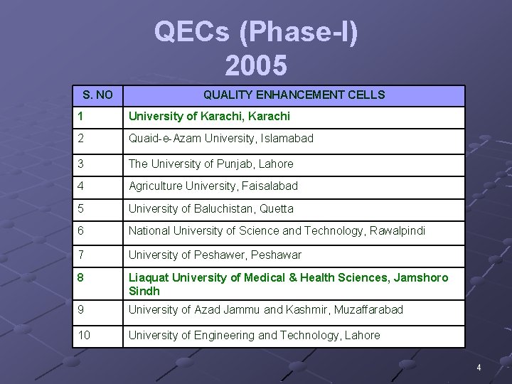 QECs (Phase-I) 2005 S. NO QUALITY ENHANCEMENT CELLS 1 University of Karachi, Karachi 2