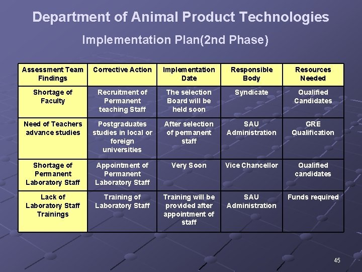 Department of Animal Product Technologies Implementation Plan(2 nd Phase) Assessment Team Findings Corrective Action