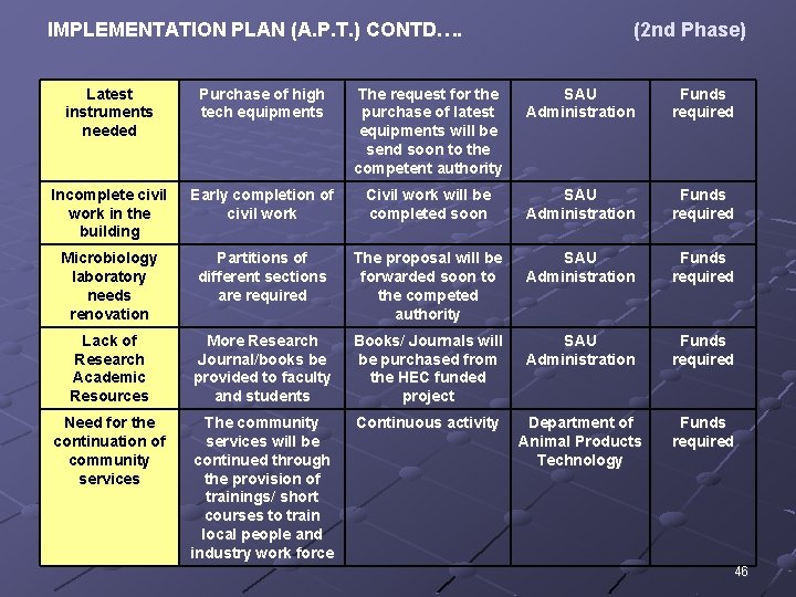 IMPLEMENTATION PLAN (A. P. T. ) CONTD…. (2 nd Phase) Latest instruments needed Purchase