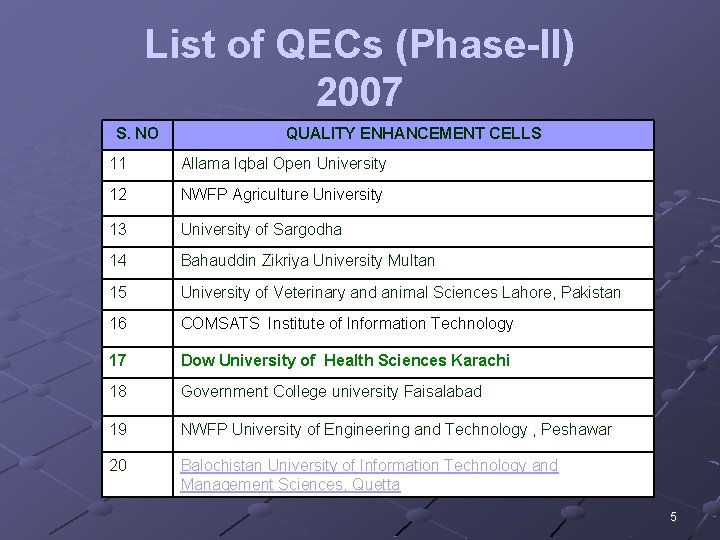 List of QECs (Phase-II) 2007 S. NO QUALITY ENHANCEMENT CELLS 11 Allama Iqbal Open