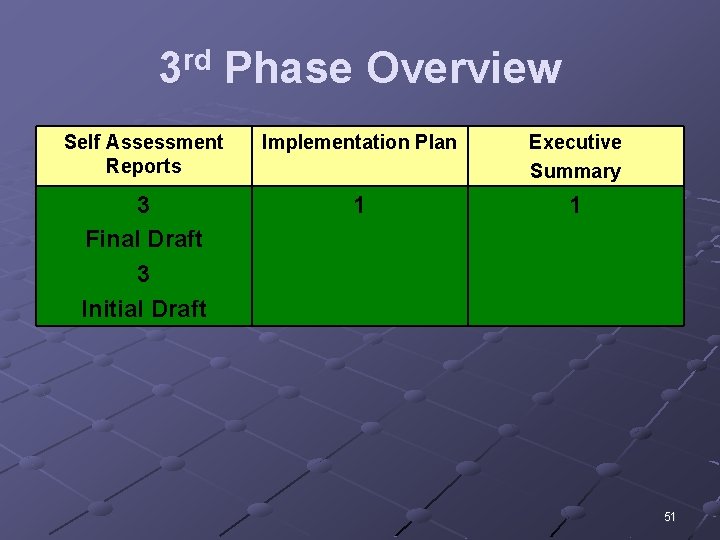 3 rd Phase Overview Self Assessment Reports Implementation Plan Executive Summary 3 Final Draft