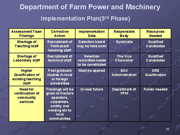 Department of Farm Power and Machinery Implementation Plan(3 rd Phase) Assessment Team Findings Corrective