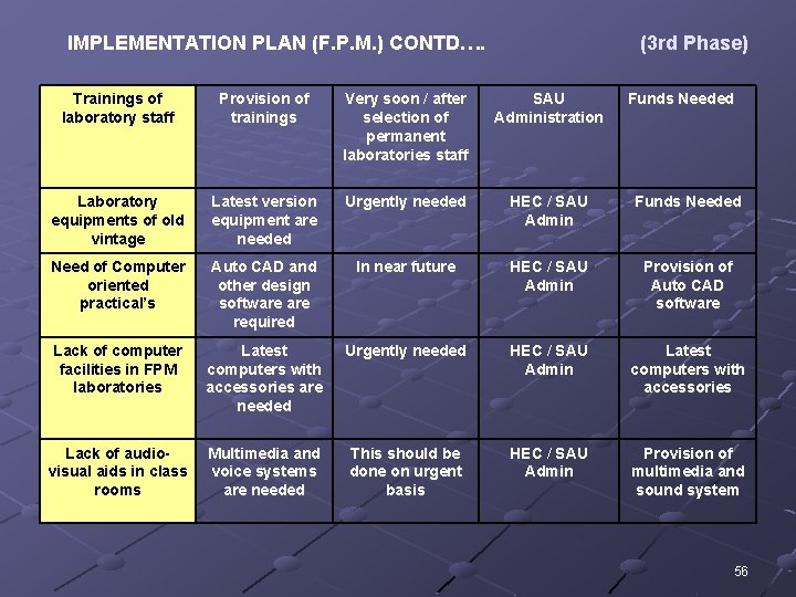 IMPLEMENTATION PLAN (F. P. M. ) CONTD…. (3 rd Phase) Trainings of laboratory staff
