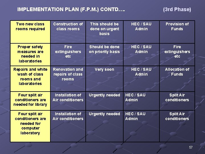 IMPLEMENTATION PLAN (F. P. M. ) CONTD…. (3 rd Phase) Two new class rooms