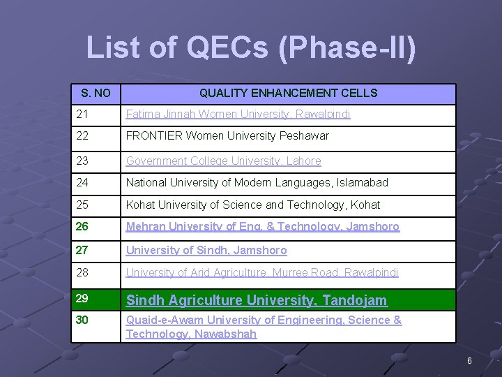 List of QECs (Phase-II) S. NO QUALITY ENHANCEMENT CELLS 21 Fatima Jinnah Women University,