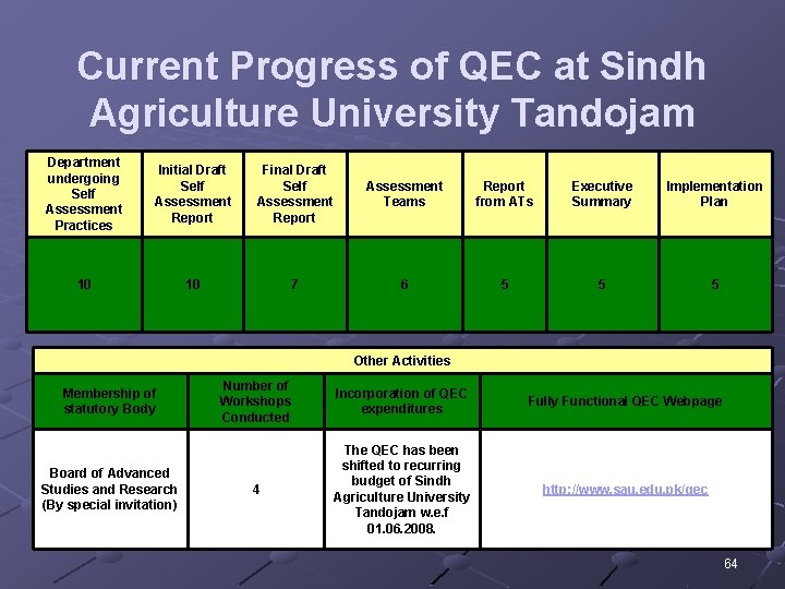 Current Progress of QEC at Sindh Agriculture University Tandojam Department undergoing Self Assessment Practices
