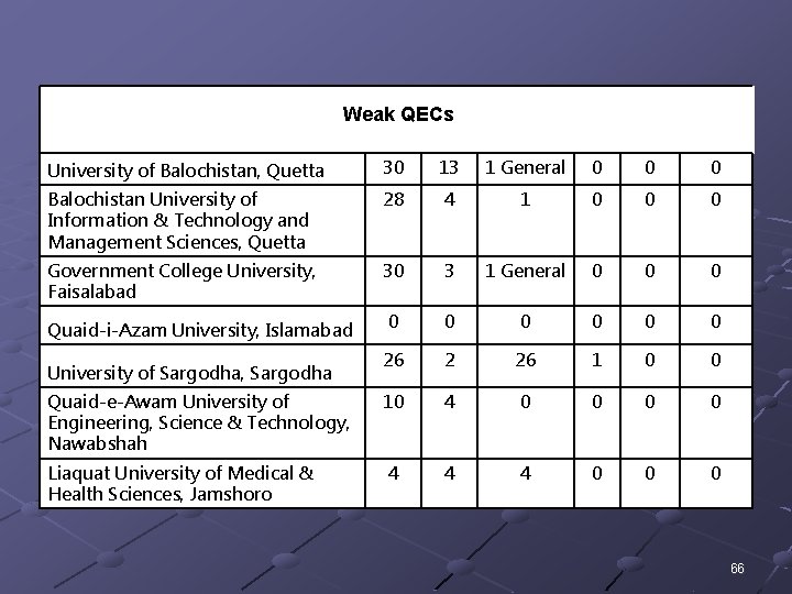 Weak QECs University of Balochistan, Quetta 30 13 1 General 0 0 0 Balochistan