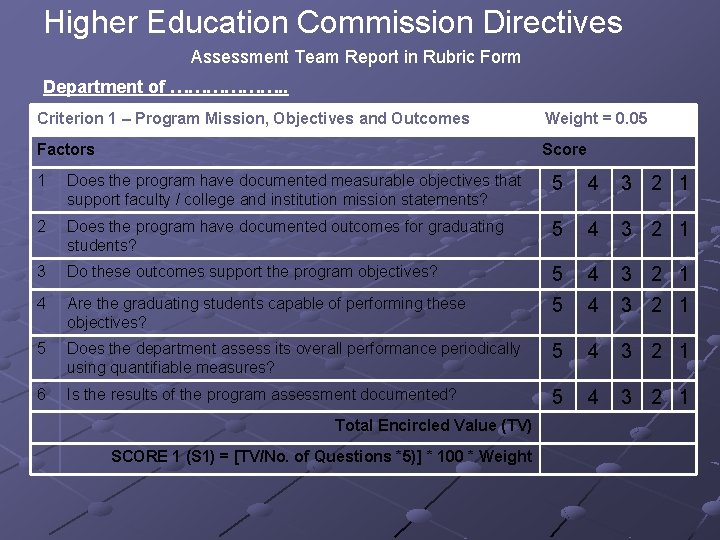 Higher Education Commission Directives Assessment Team Report in Rubric Form Department of ………………. .