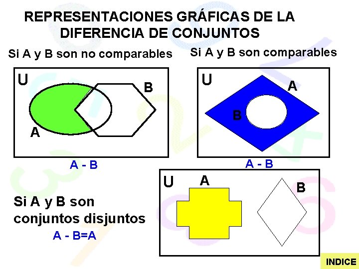 REPRESENTACIONES GRÁFICAS DE LA DIFERENCIA DE CONJUNTOS Si A y B son no comparables