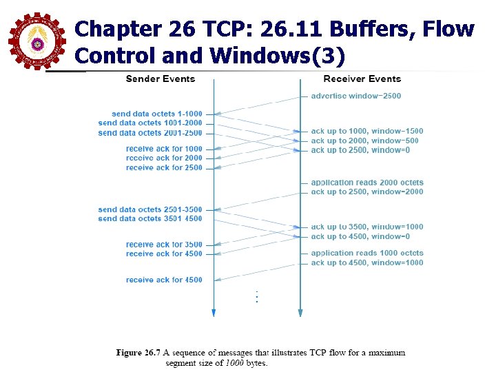 Chapter 26 TCP: 26. 11 Buffers, Flow Control and Windows(3) Chapter 26 TCP: 26. 11 Buffers, Flow Control and Windows(3)