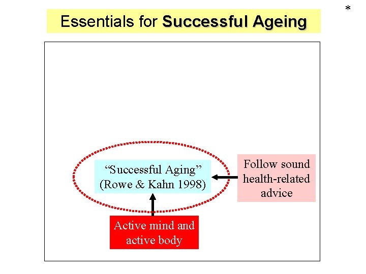 Essentials for Successful Ageing “Successful Aging” (Rowe & Kahn 1998) Active mind active body
