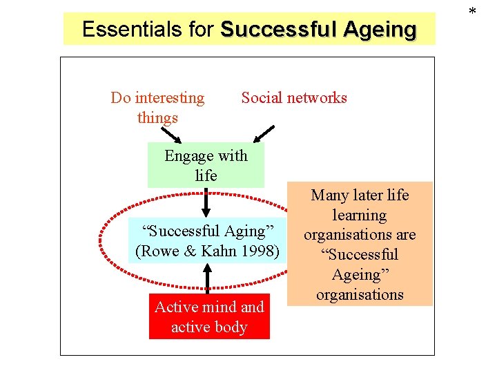 Essentials for Successful Ageing Do interesting things Social networks Engage with life “Successful Aging”