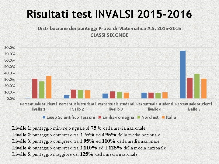 Risultati test INVALSI 2015 -2016 Distribuzione dei punteggi Prova di Matematica A. S. 2015
