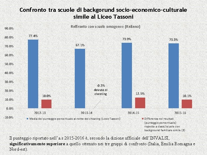 Confronto tra scuole di backgorund socio-economico-culturale simile al Liceo Tassoni Raffronto con scuole omogenee